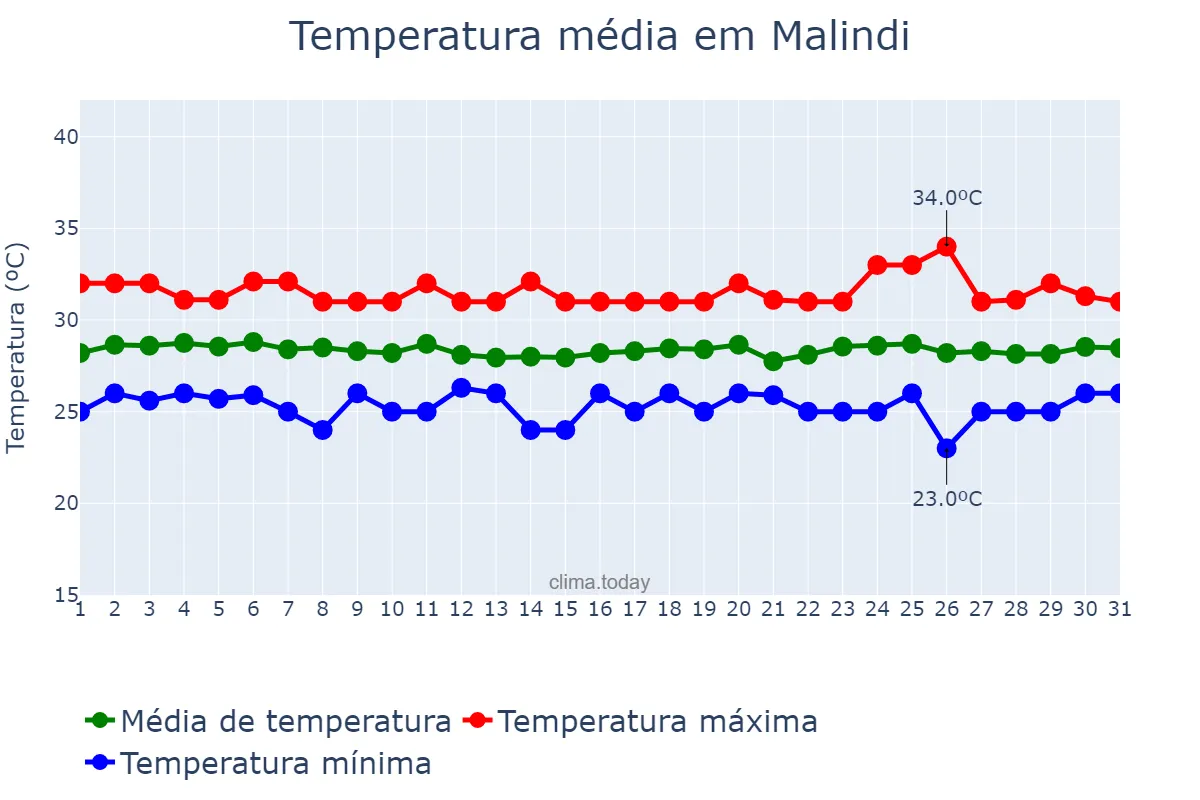 Temperatura em dezembro em Malindi, Kilifi, KE