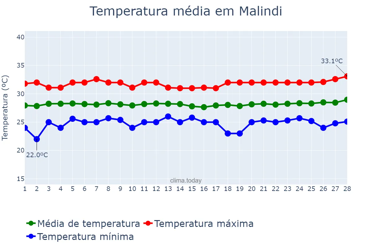 Temperatura em fevereiro em Malindi, Kilifi, KE