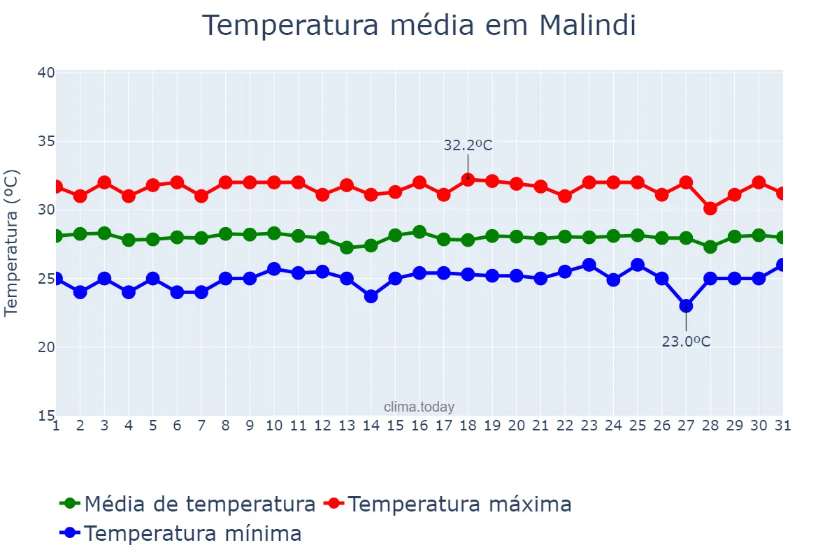 Temperatura em janeiro em Malindi, Kilifi, KE