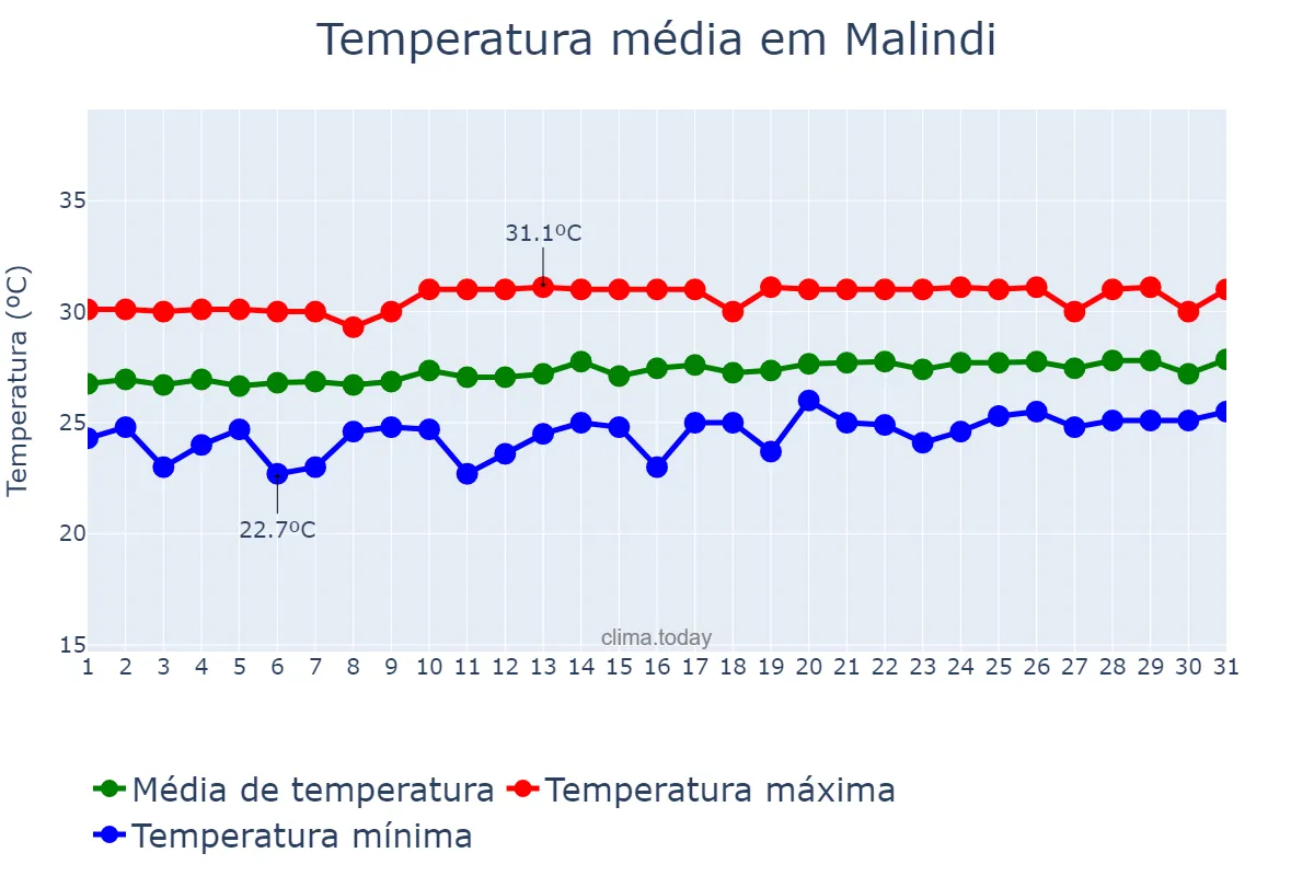 Temperatura em outubro em Malindi, Kilifi, KE