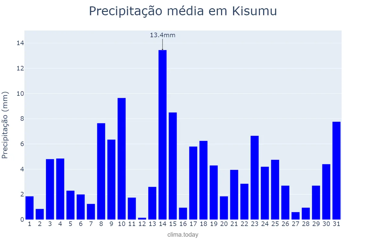 Precipitação em dezembro em Kisumu, Kisumu, KE