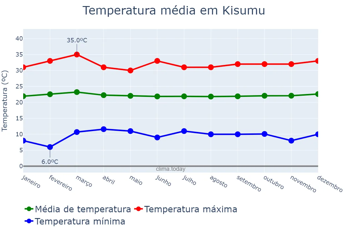 Temperatura anual em Kisumu, Kisumu, KE
