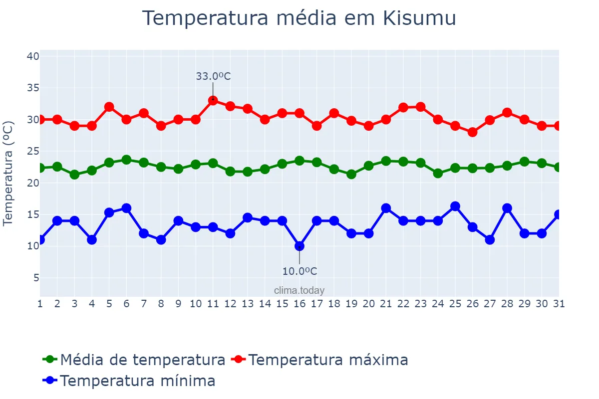 Temperatura em dezembro em Kisumu, Kisumu, KE