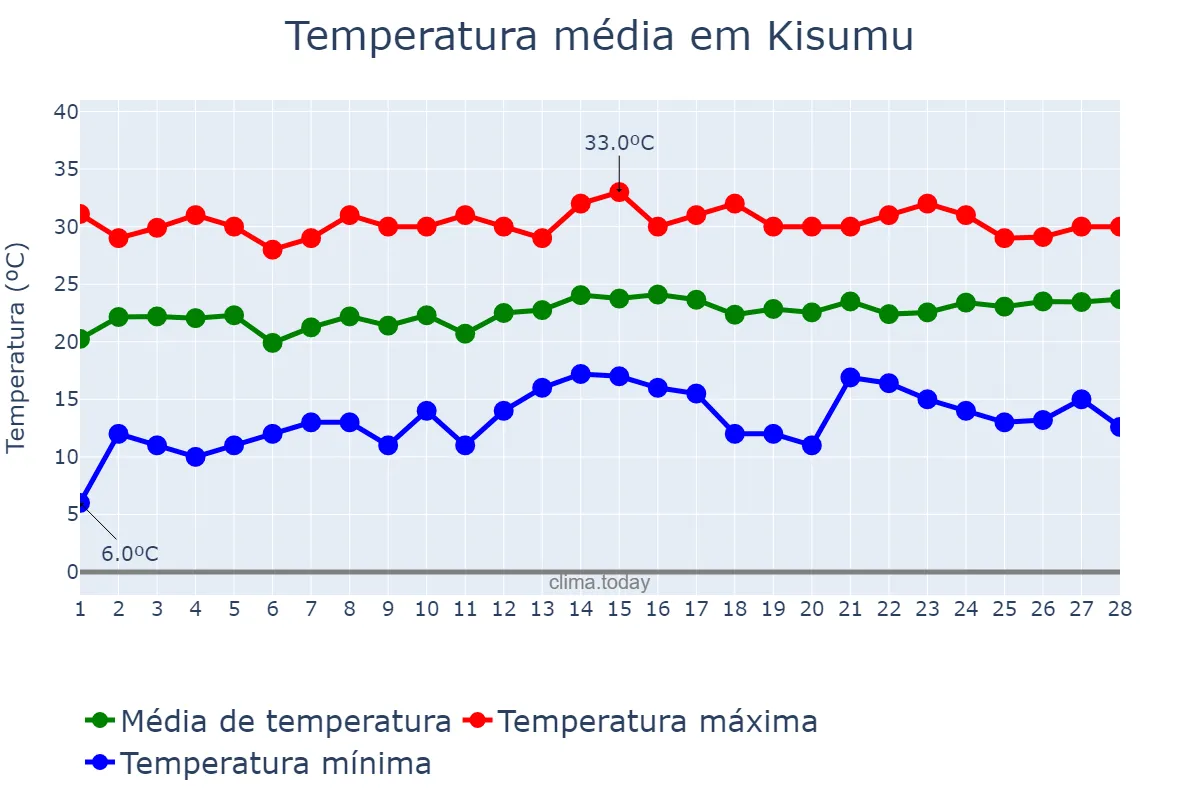 Temperatura em fevereiro em Kisumu, Kisumu, KE