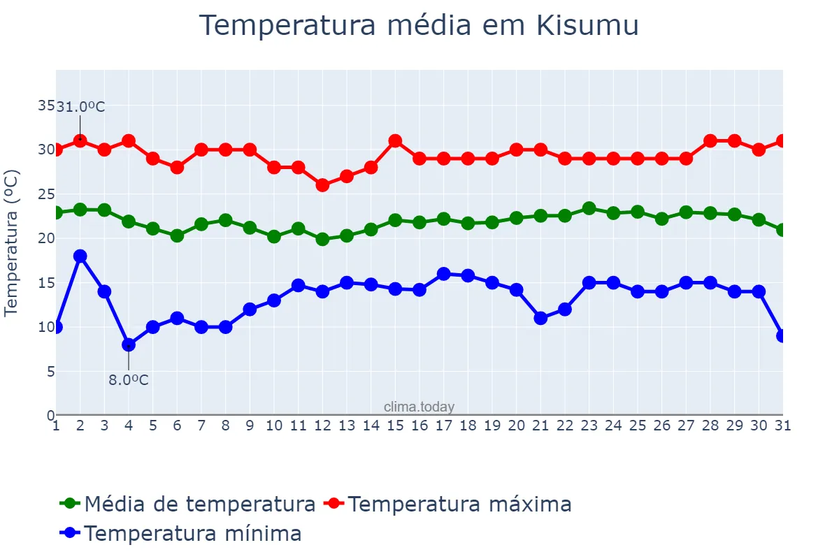 Temperatura em janeiro em Kisumu, Kisumu, KE