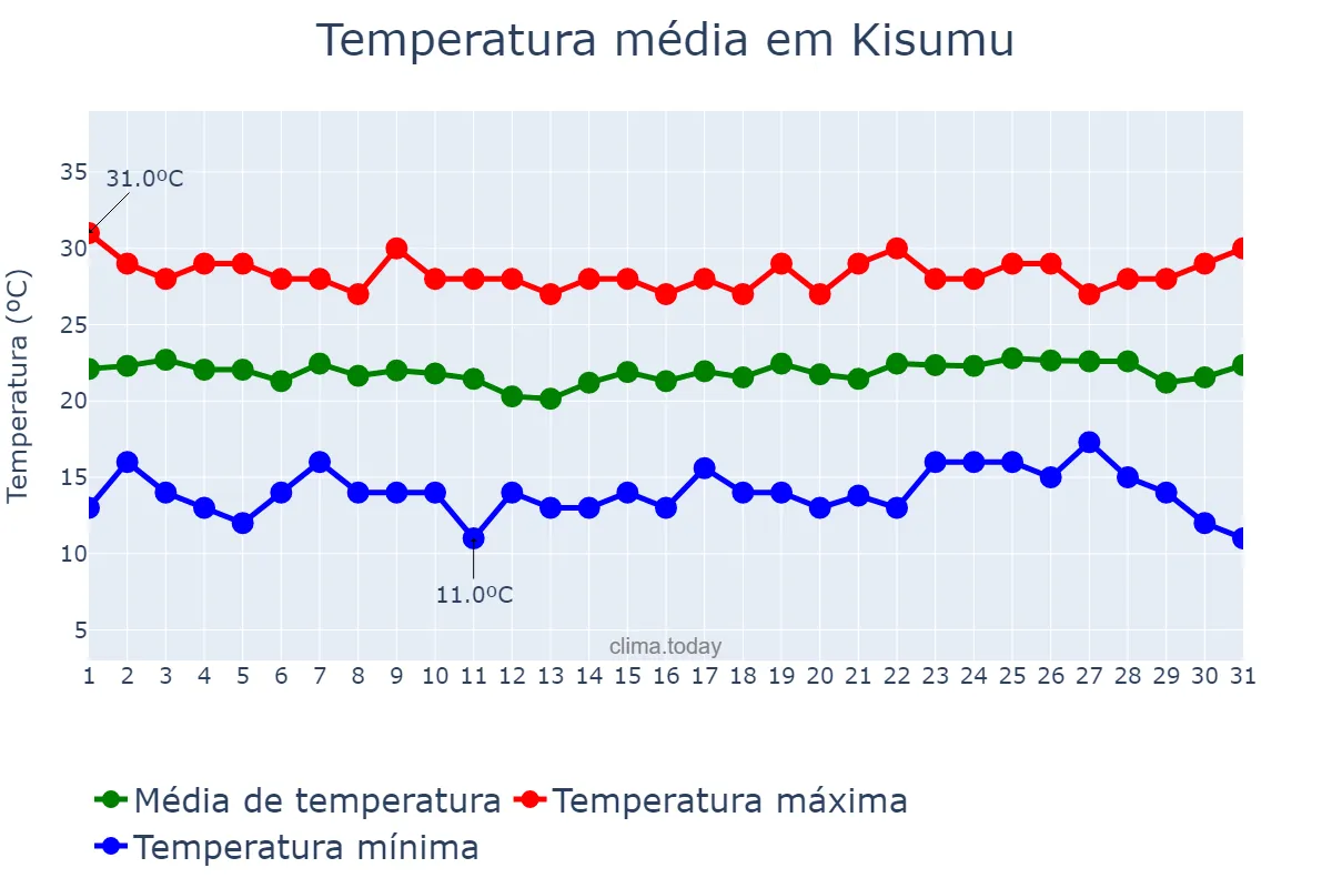 Temperatura em julho em Kisumu, Kisumu, KE