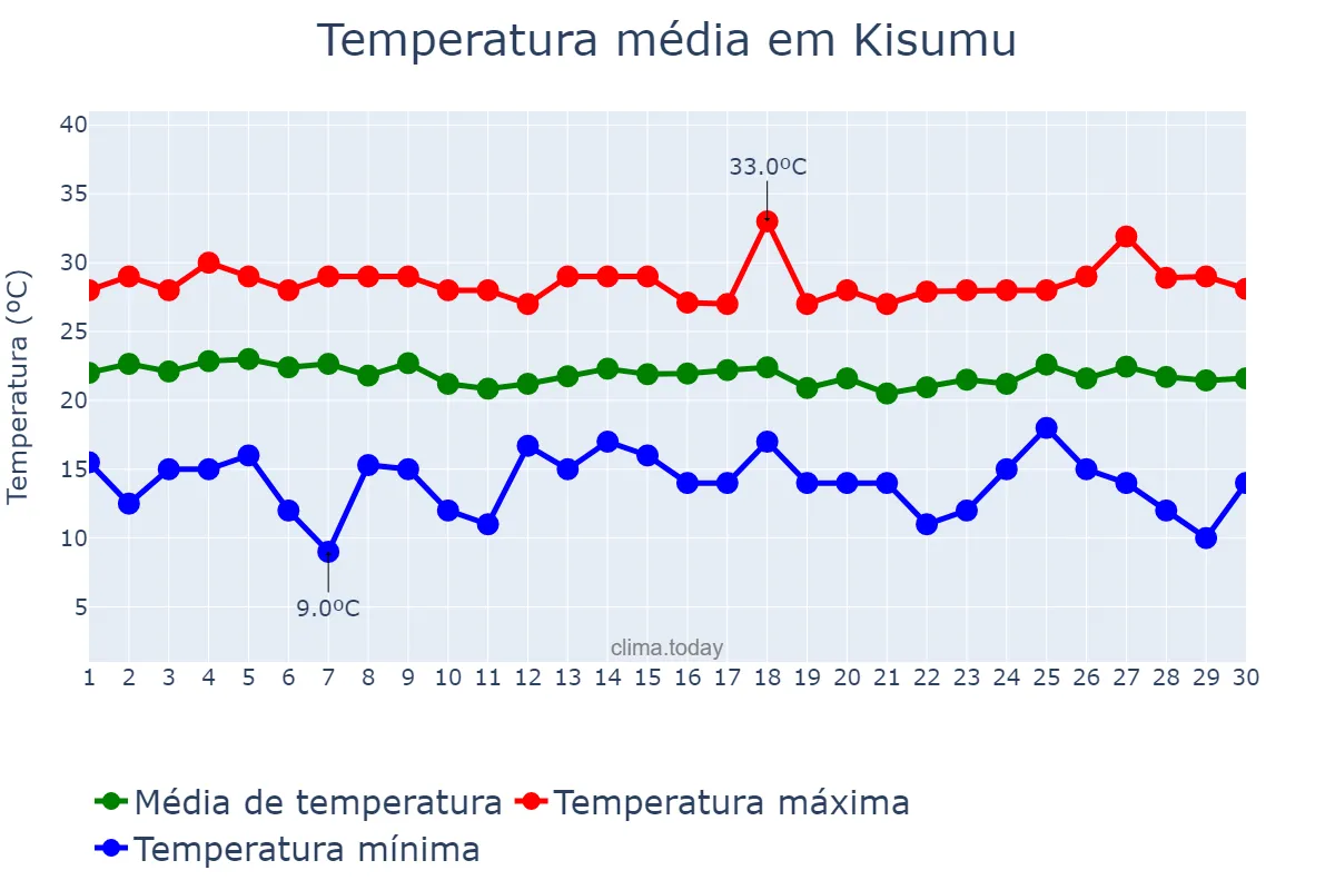 Temperatura em junho em Kisumu, Kisumu, KE