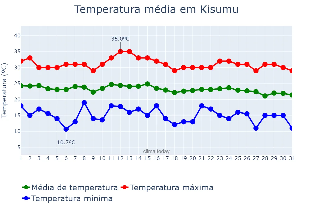 Temperatura em marco em Kisumu, Kisumu, KE