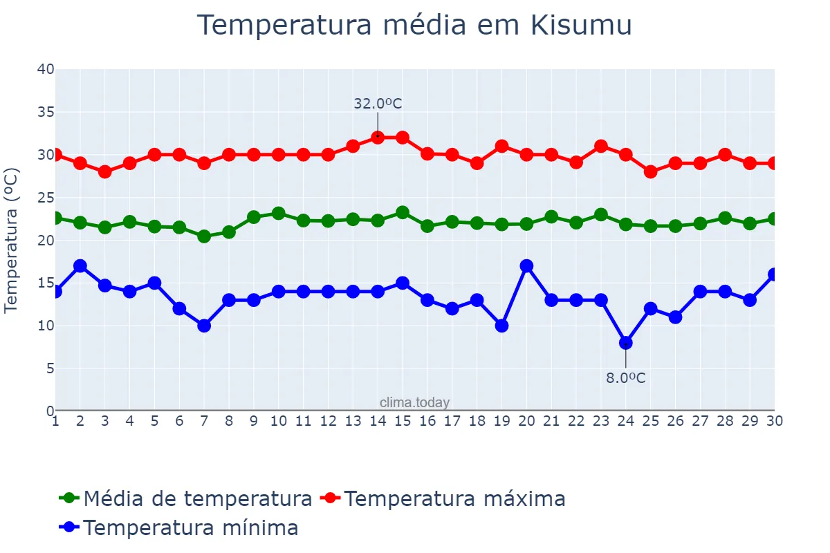 Temperatura em novembro em Kisumu, Kisumu, KE
