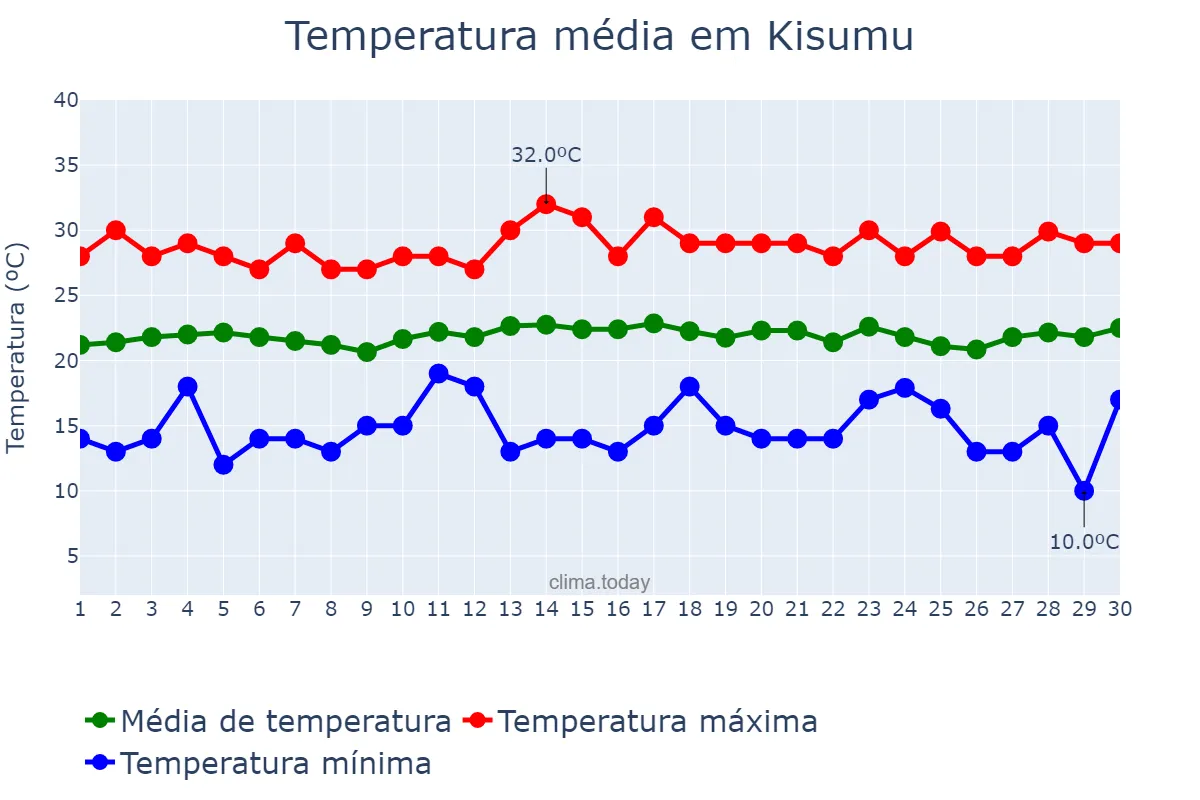 Temperatura em setembro em Kisumu, Kisumu, KE