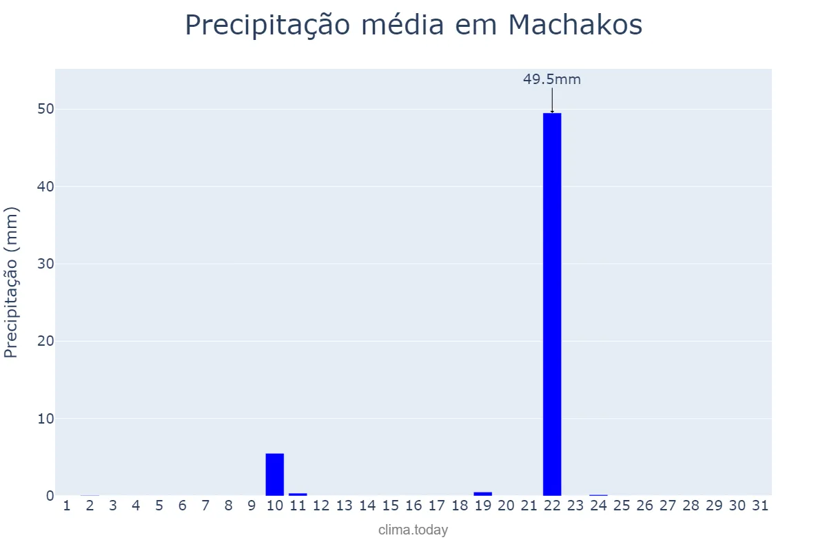Precipitação em agosto em Machakos, Machakos, KE