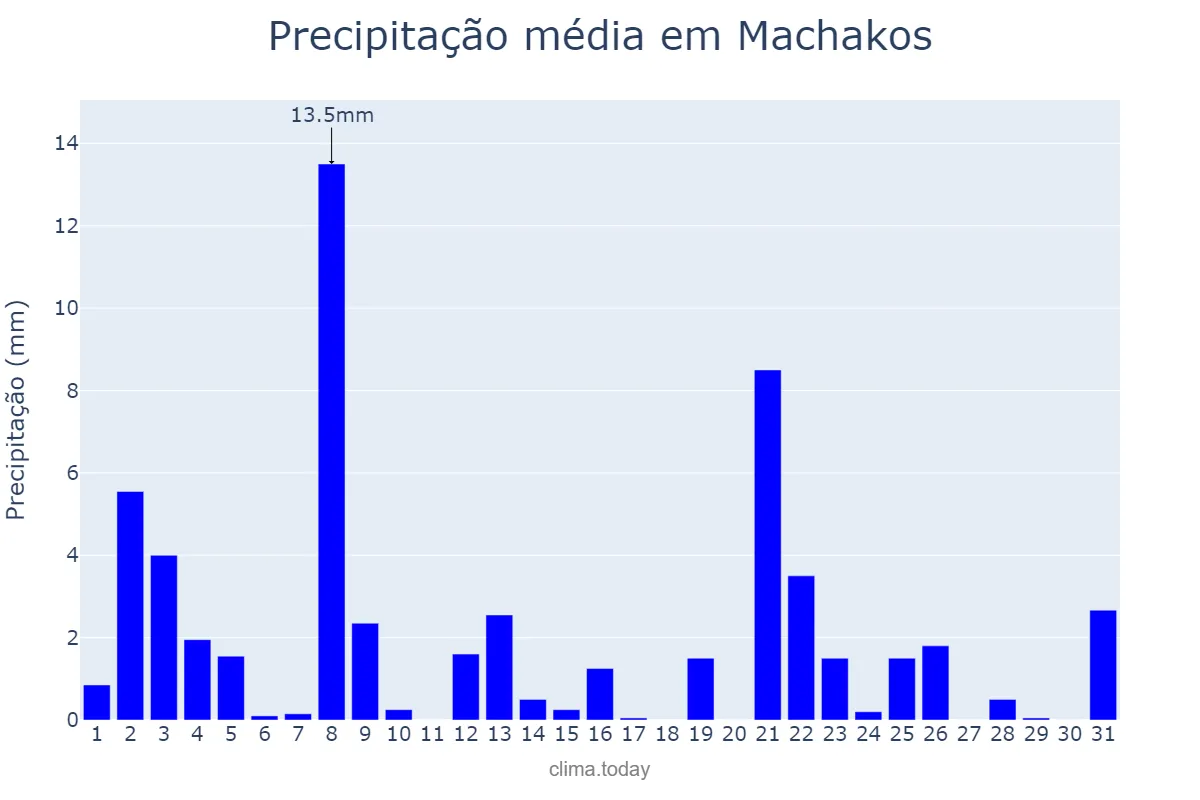 Precipitação em dezembro em Machakos, Machakos, KE