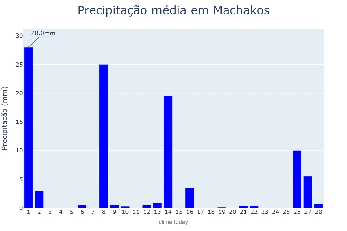 Precipitação em fevereiro em Machakos, Machakos, KE