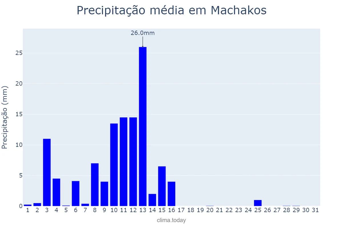 Precipitação em maio em Machakos, Machakos, KE