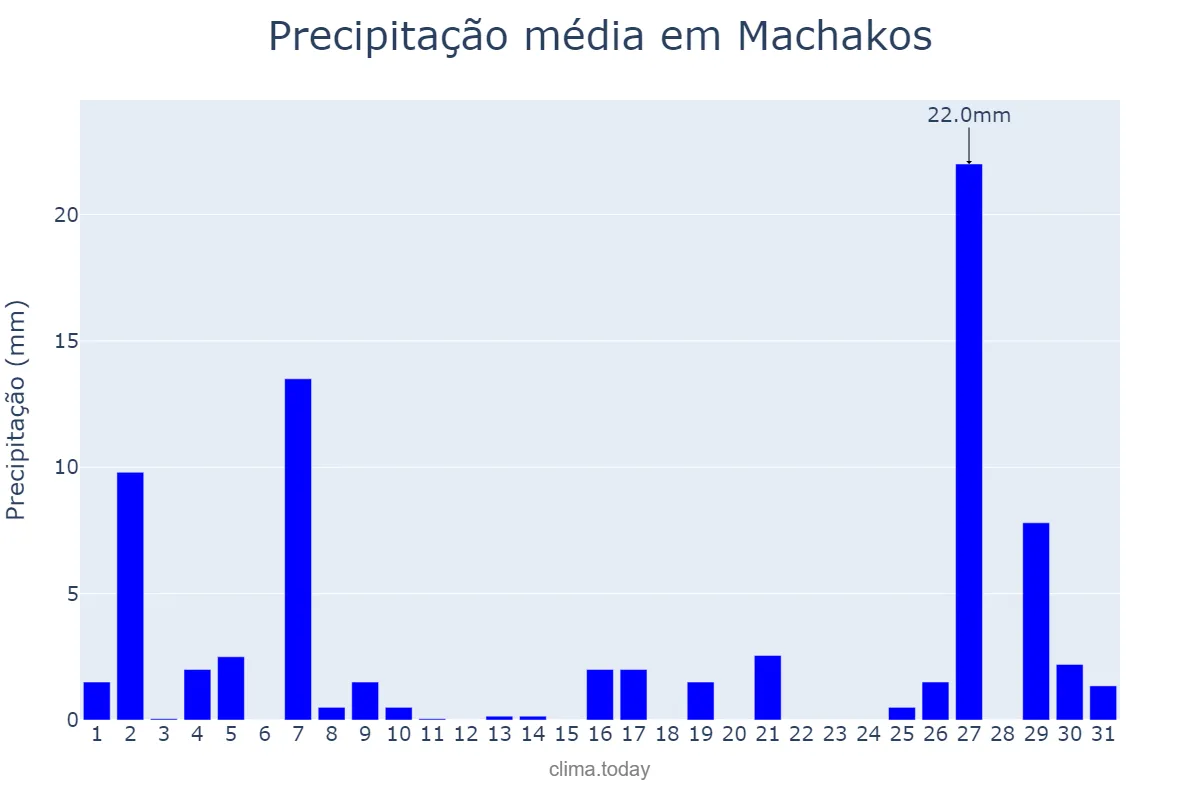 Precipitação em marco em Machakos, Machakos, KE