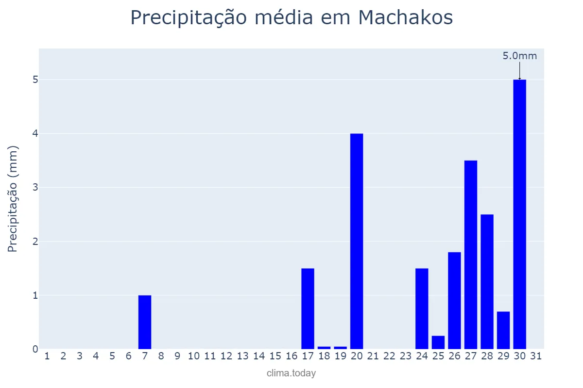 Precipitação em outubro em Machakos, Machakos, KE
