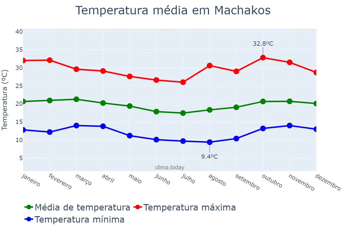 Temperatura anual em Machakos, Machakos, KE
