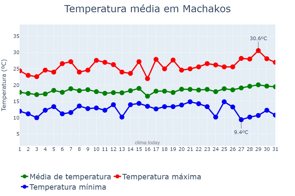 Temperatura em agosto em Machakos, Machakos, KE