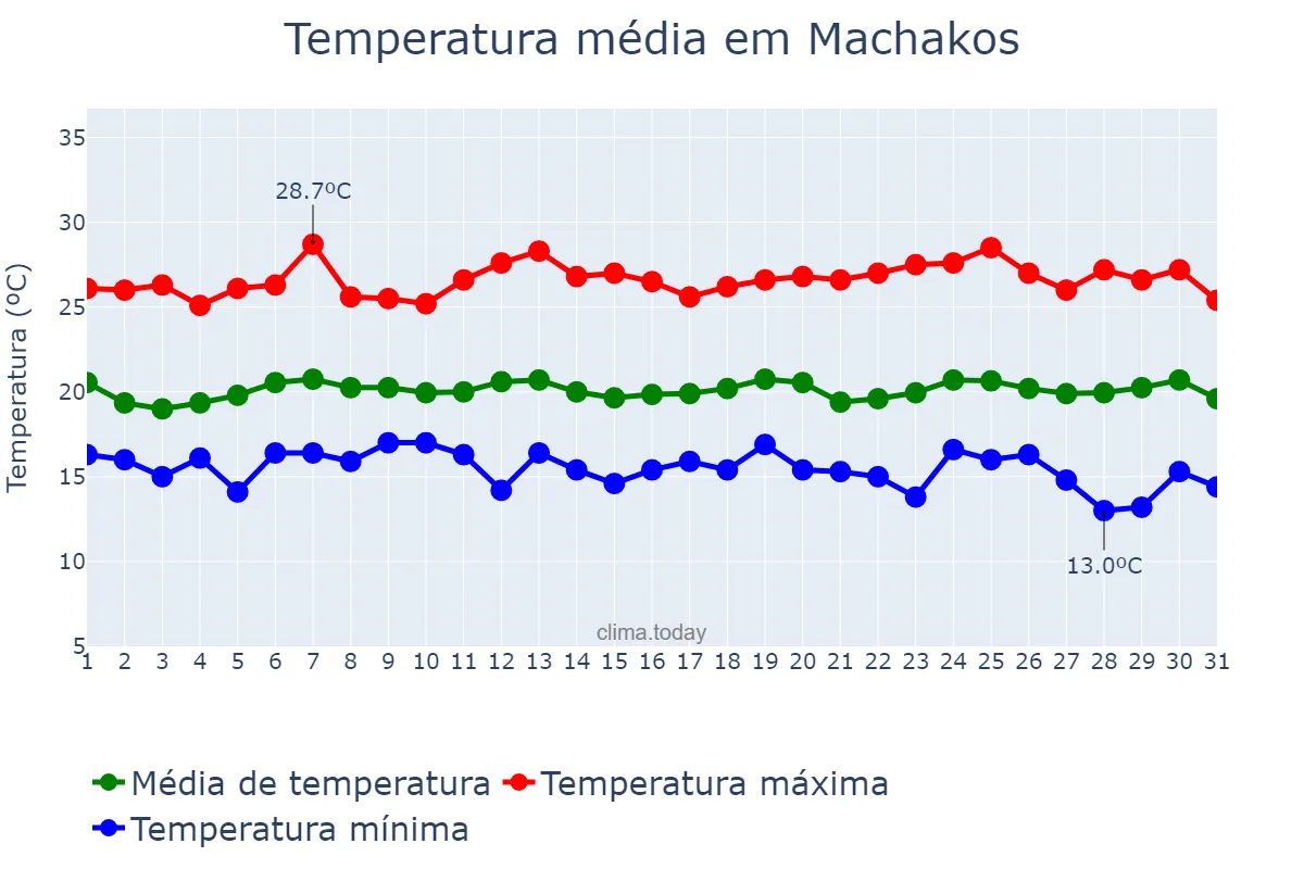 Temperatura em dezembro em Machakos, Machakos, KE