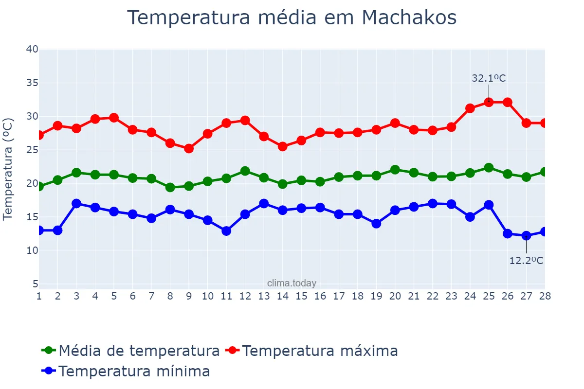 Temperatura em fevereiro em Machakos, Machakos, KE
