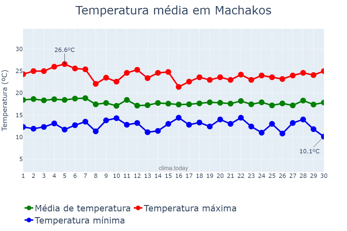 Temperatura em junho em Machakos, Machakos, KE