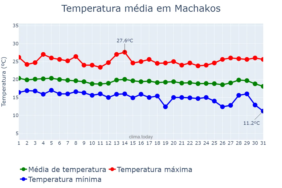 Temperatura em maio em Machakos, Machakos, KE
