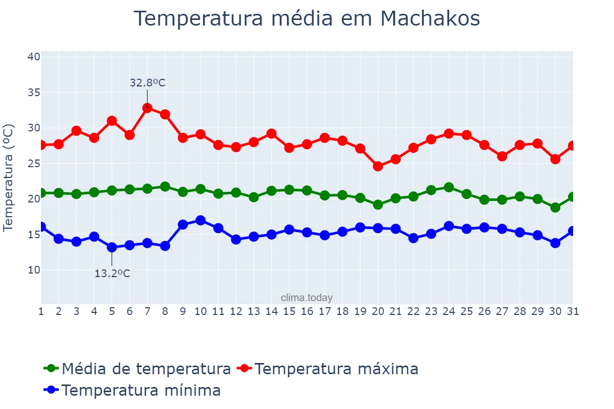 Temperatura em outubro em Machakos, Machakos, KE