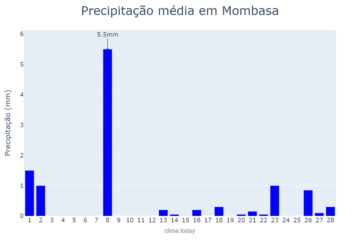 Precipitação em fevereiro em Mombasa, Mombasa, KE