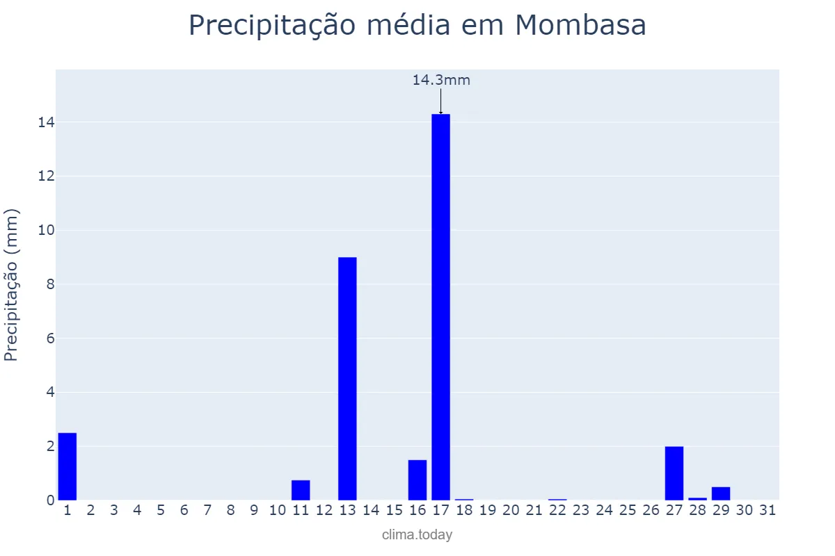 Precipitação em janeiro em Mombasa, Mombasa, KE