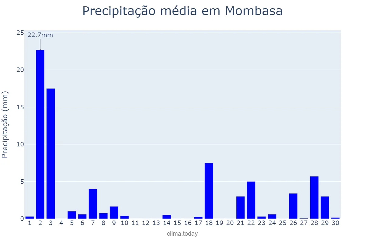 Precipitação em junho em Mombasa, Mombasa, KE