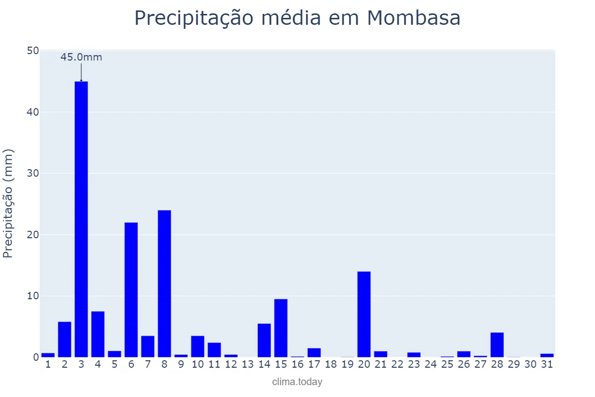 Precipitação em maio em Mombasa, Mombasa, KE