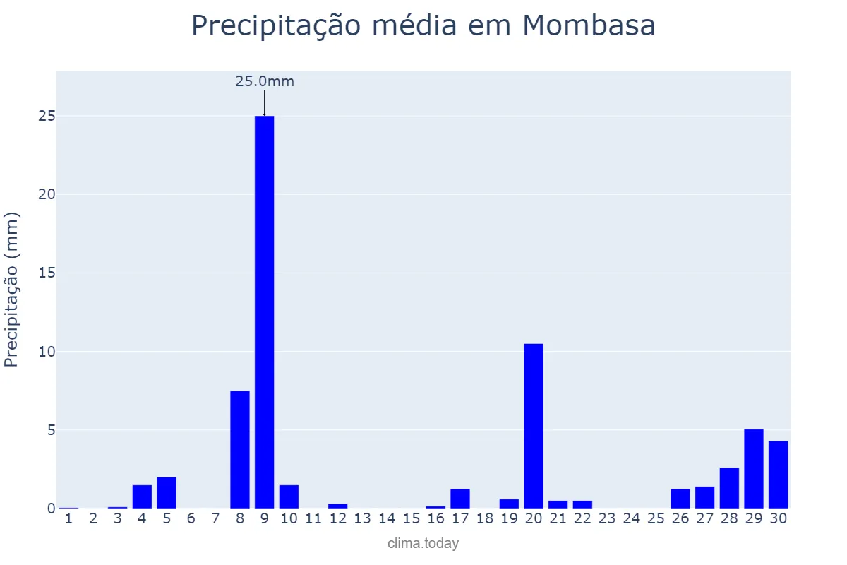 Precipitação em novembro em Mombasa, Mombasa, KE
