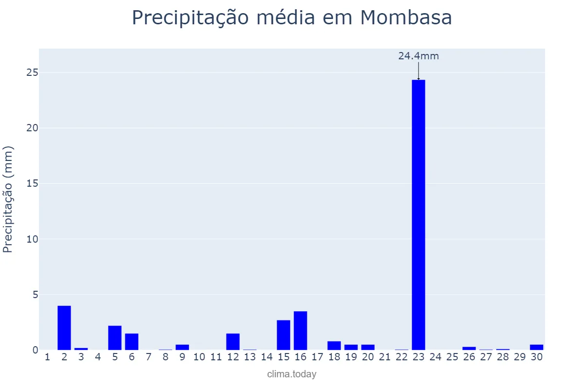 Precipitação em setembro em Mombasa, Mombasa, KE
