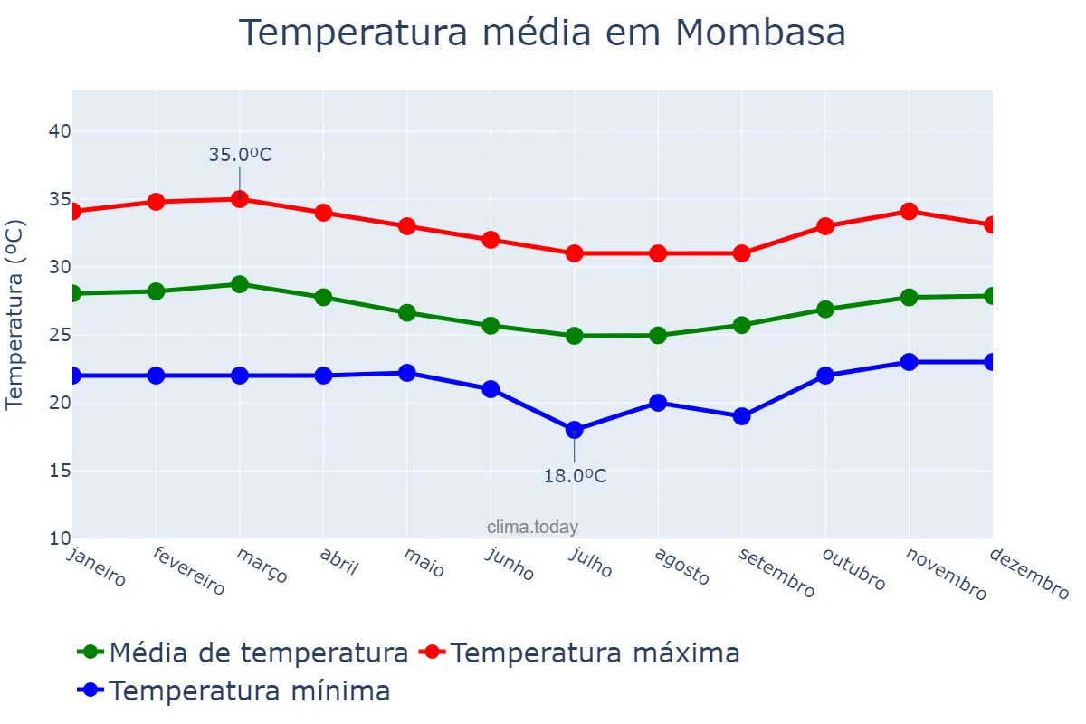 Temperatura anual em Mombasa, Mombasa, KE