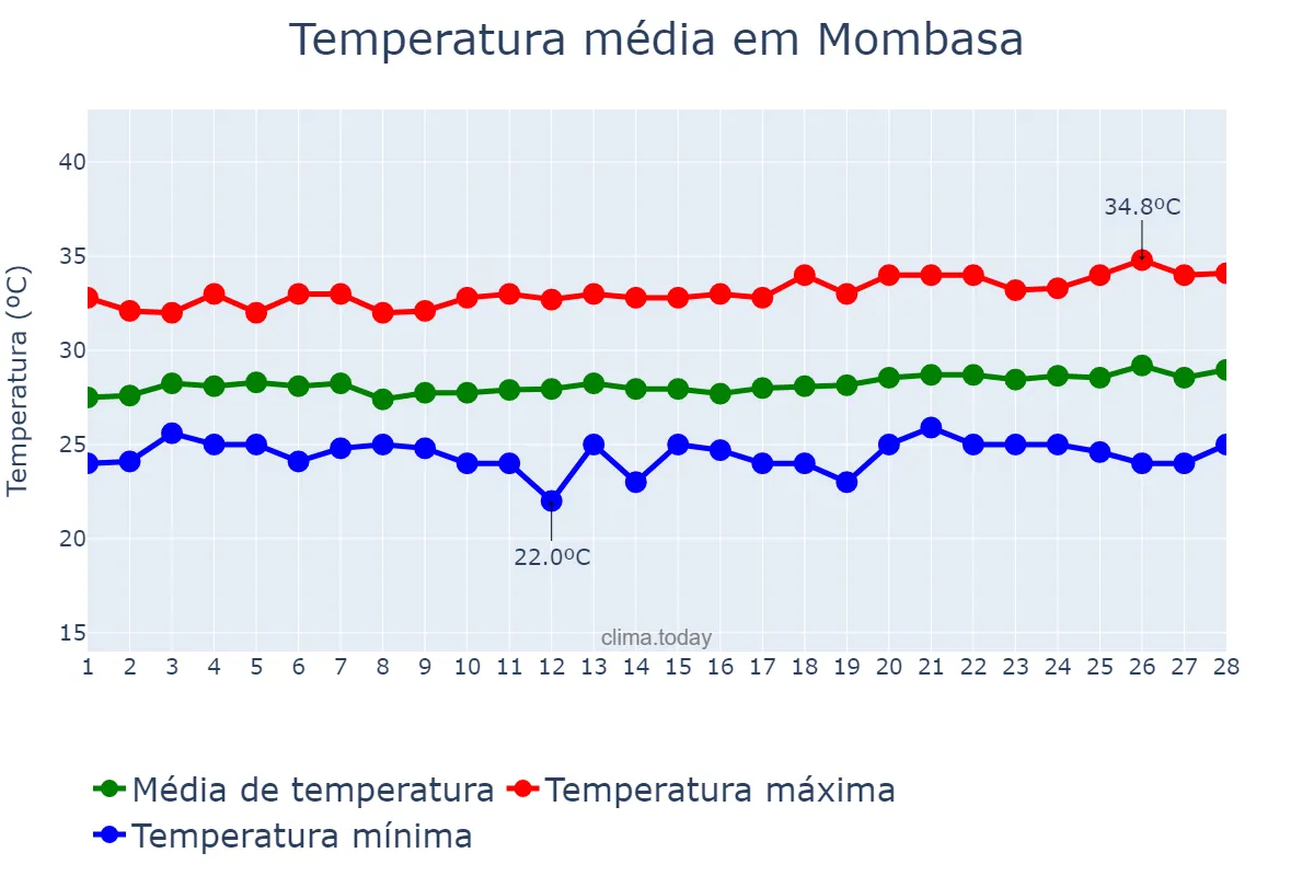Temperatura em fevereiro em Mombasa, Mombasa, KE