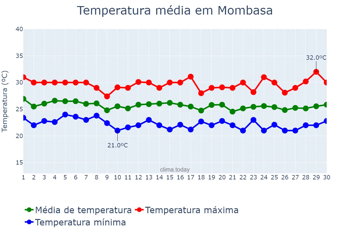Temperatura em junho em Mombasa, Mombasa, KE
