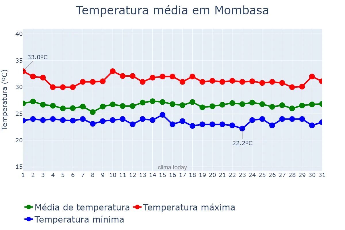 Temperatura em maio em Mombasa, Mombasa, KE