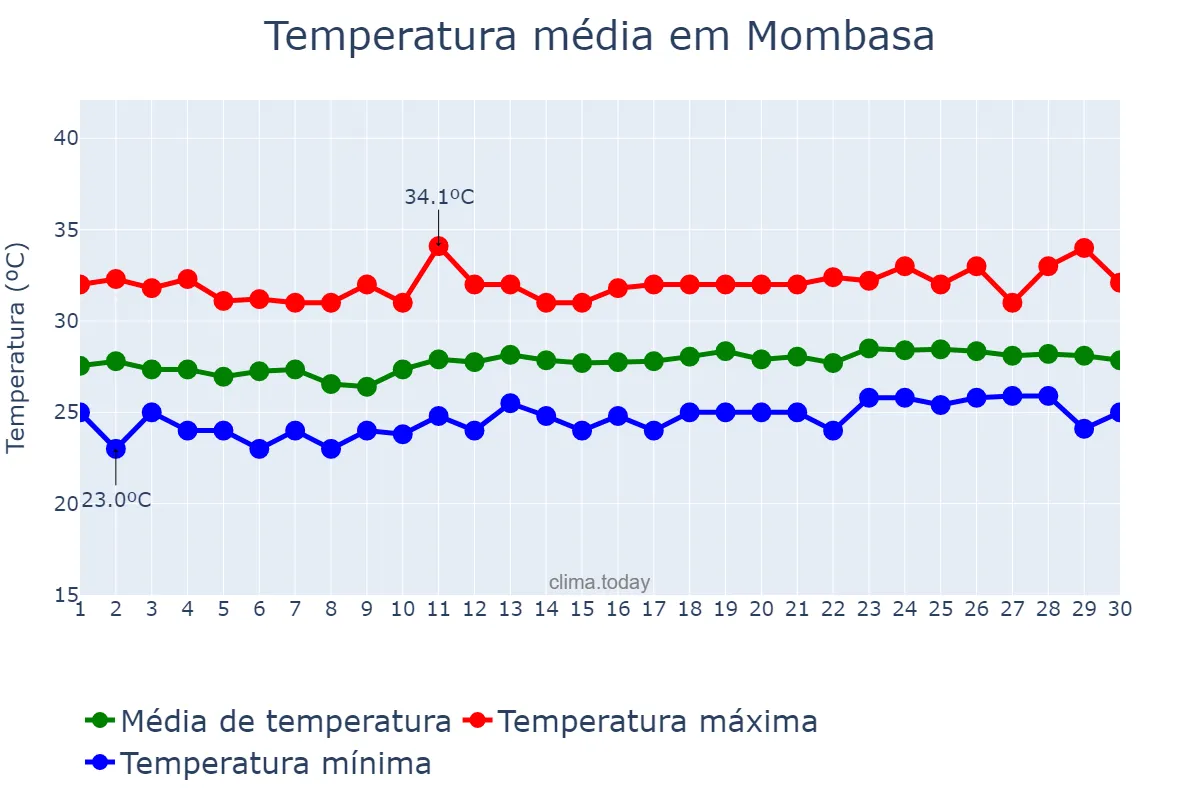 Temperatura em novembro em Mombasa, Mombasa, KE