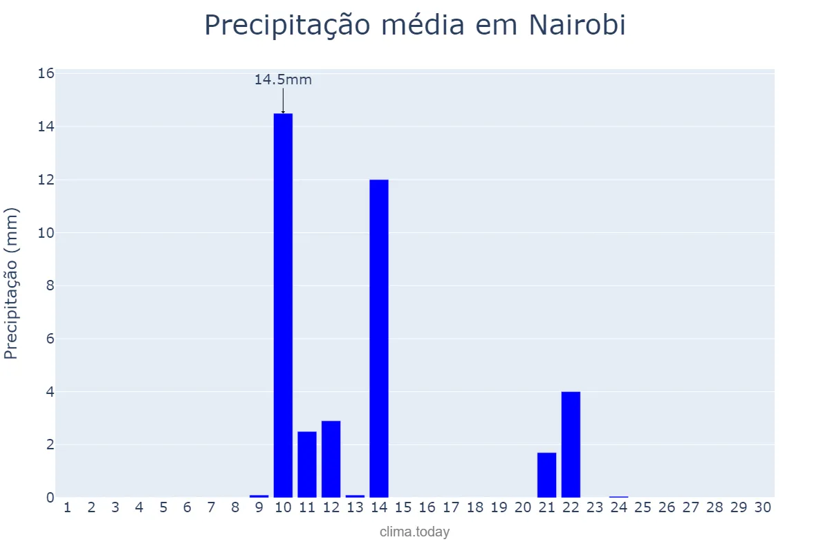 Precipitação em junho em Nairobi, Nairobi City, KE