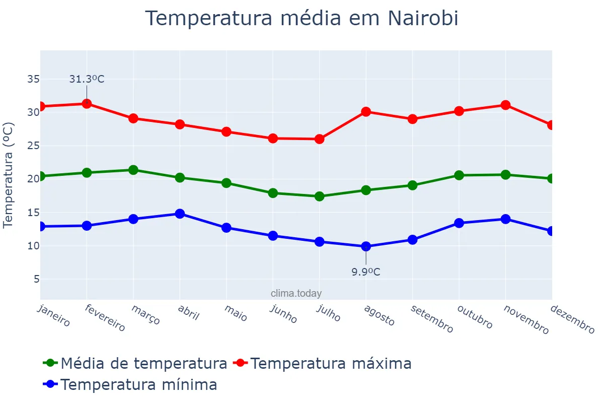 Temperatura anual em Nairobi, Nairobi City, KE