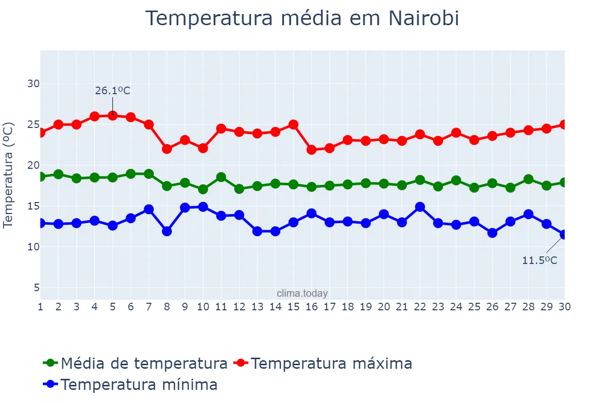 Temperatura em junho em Nairobi, Nairobi City, KE