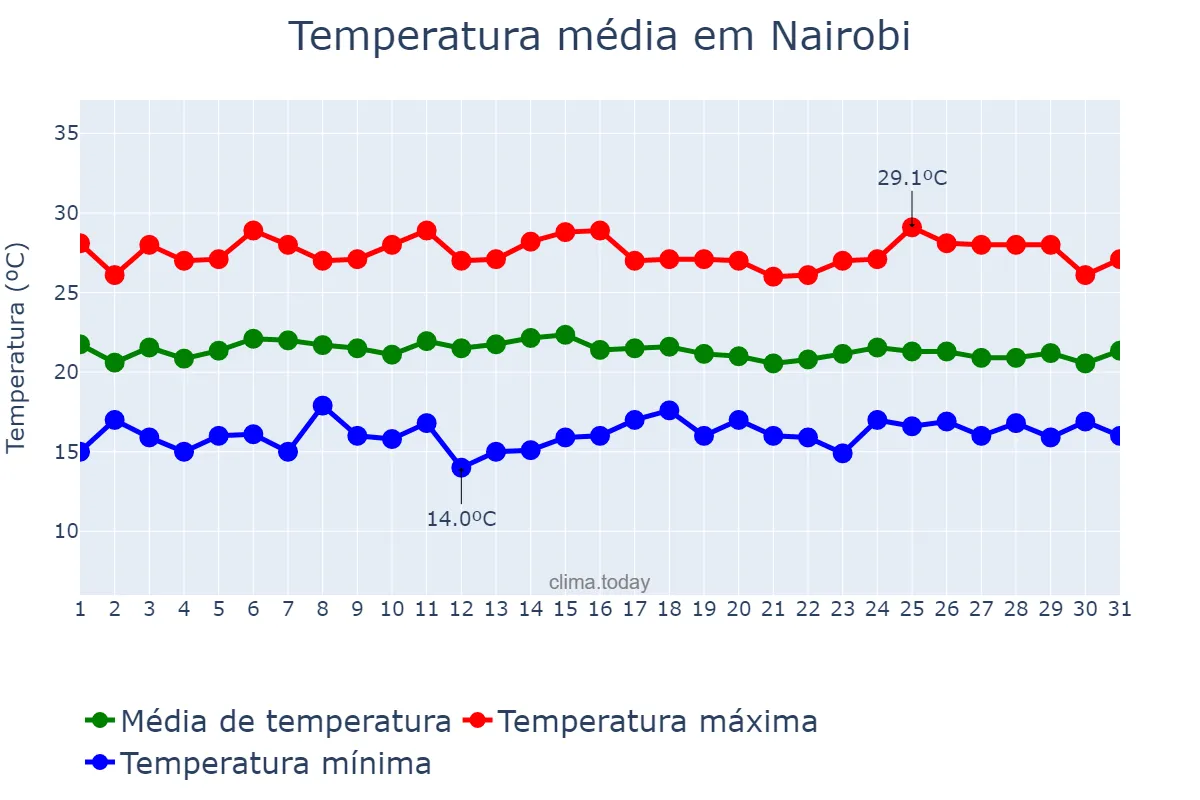 Temperatura em marco em Nairobi, Nairobi City, KE