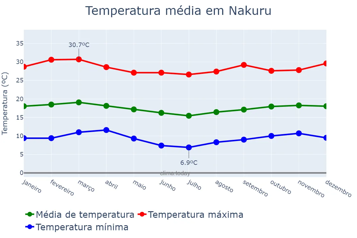 Temperatura anual em Nakuru, Nakuru, KE