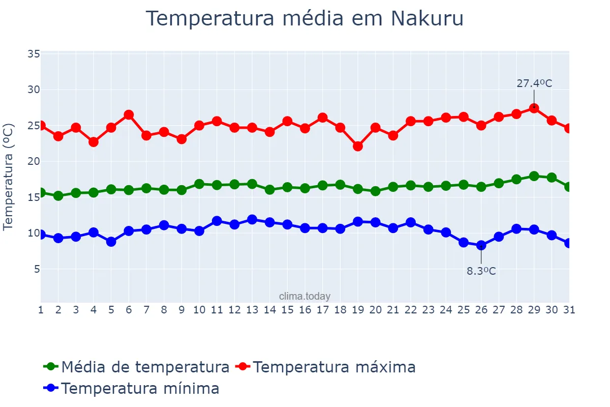 Temperatura em agosto em Nakuru, Nakuru, KE
