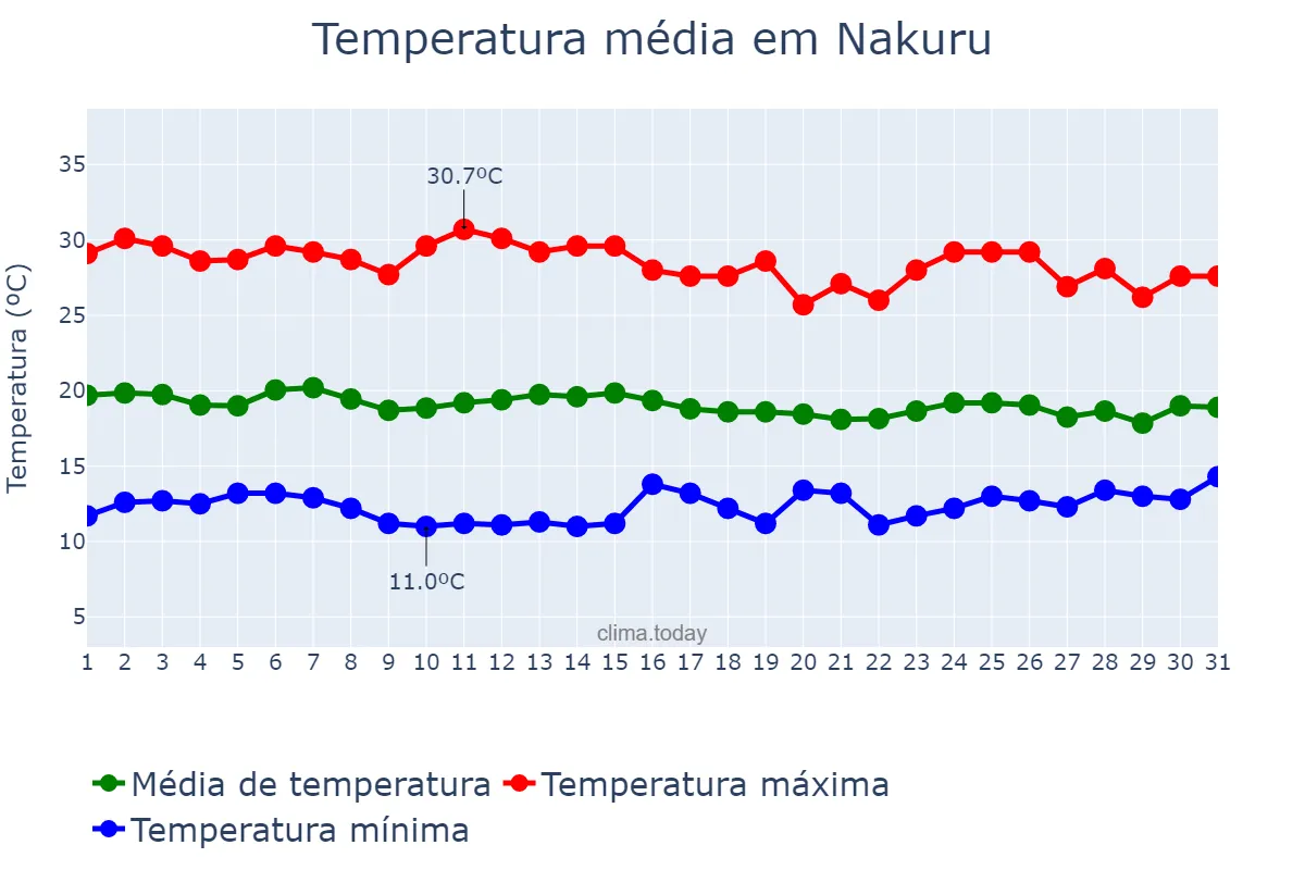 Temperatura em marco em Nakuru, Nakuru, KE