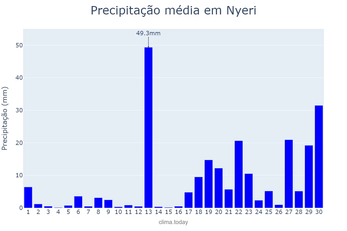 Precipitação em abril em Nyeri, Nyeri, KE