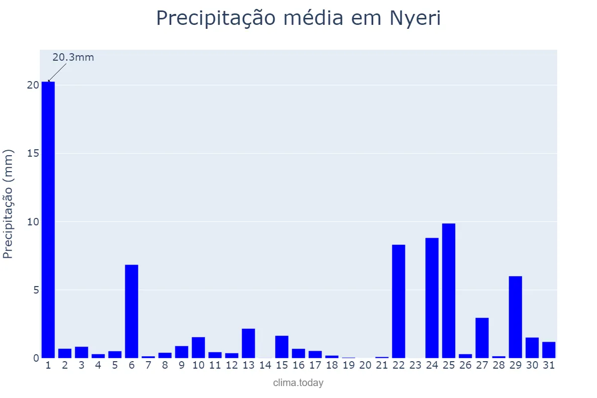 Precipitação em janeiro em Nyeri, Nyeri, KE