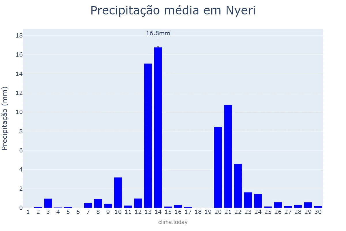 Precipitação em junho em Nyeri, Nyeri, KE