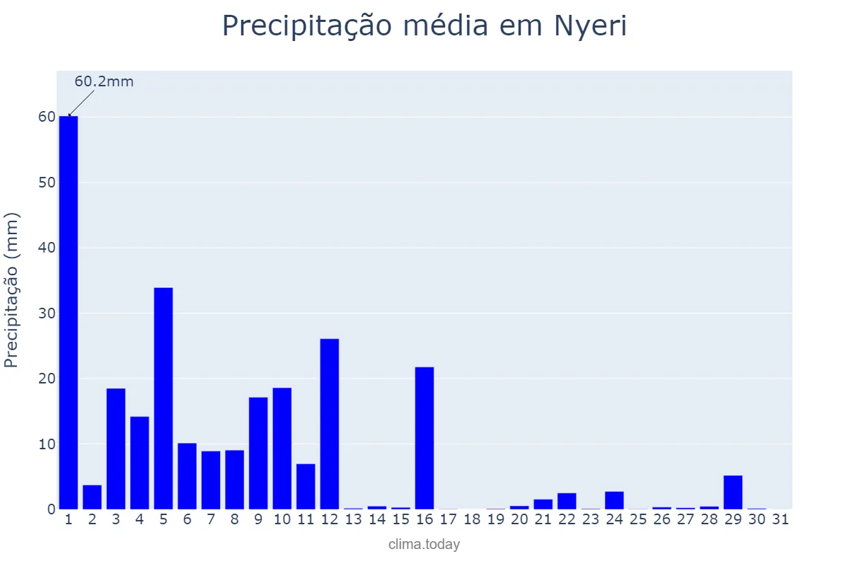 Precipitação em maio em Nyeri, Nyeri, KE