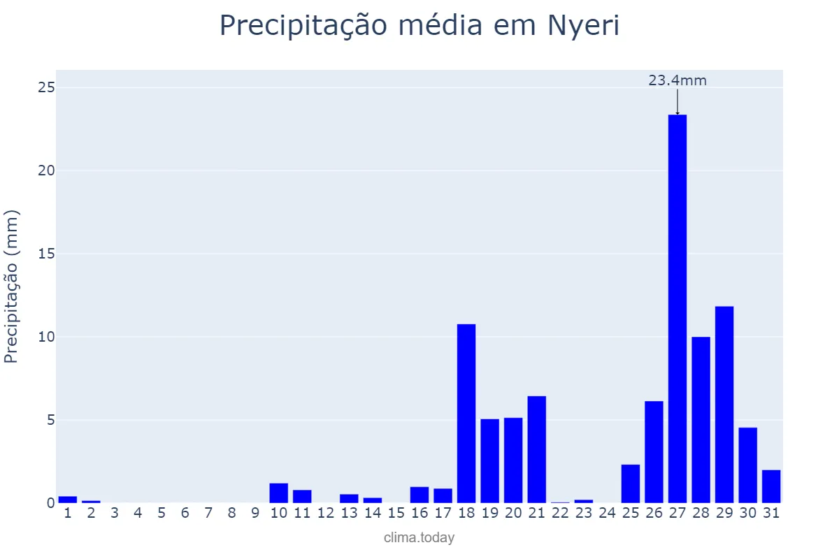 Precipitação em outubro em Nyeri, Nyeri, KE